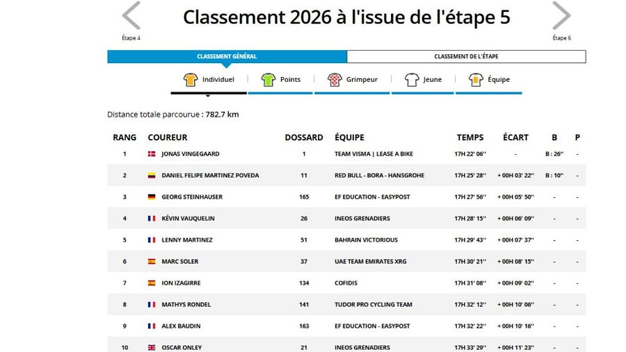 Clasificación de la París-Niza 2026 tras la etapa 5