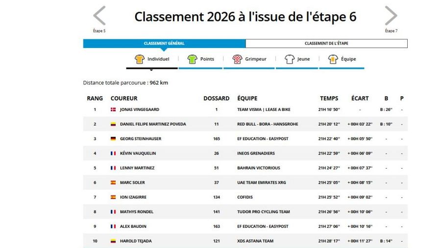 Clasificación de la París-Niza tras la etapa 6