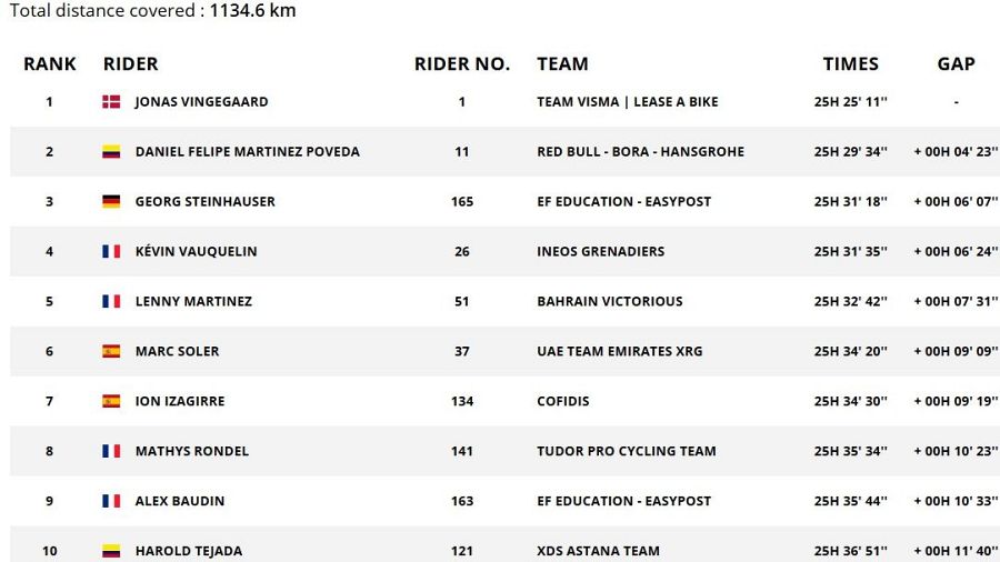Tabla con la clasificación final de la París-Niza 2026, mostrando los diez primeros ciclistas. Se incluyen los tiempos totales y las diferencias con el primer clasificado, destacando a Jonas Vingegaard en la primera posición.