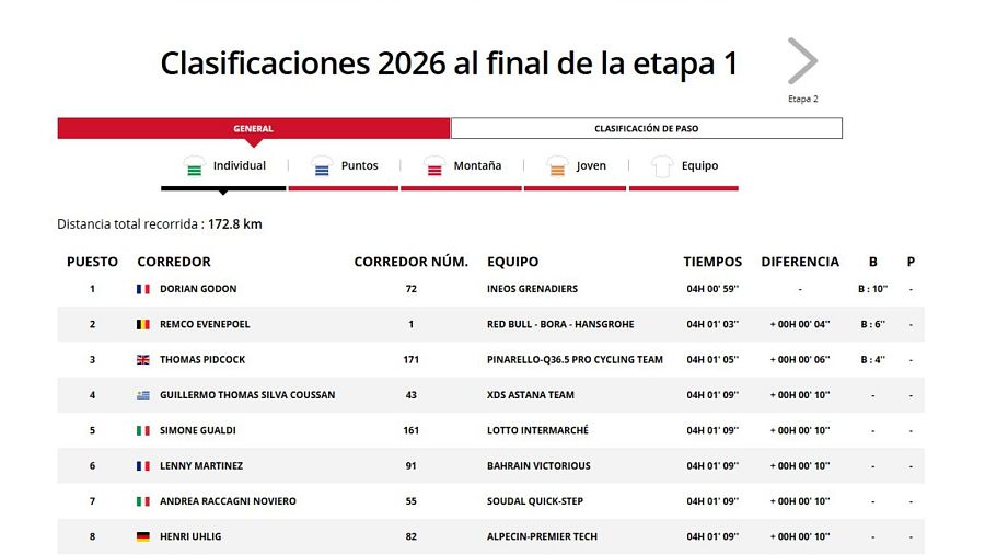 Clasificación de la Volta a Catalunya 2026 tras la etapa 1