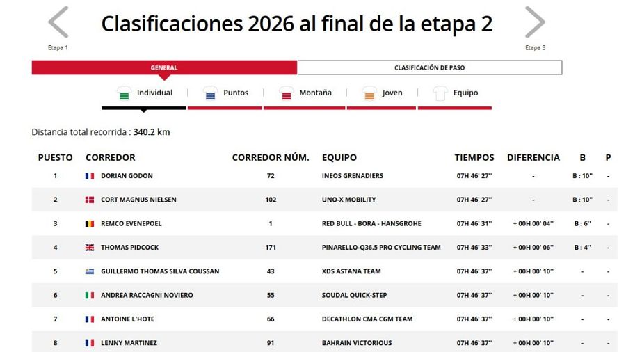 Clasificación de la Volta a Catalunya 2026 tras la etapa 2