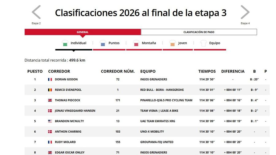 Clasificación de la Volta a Catalunya 2026 tras la etapa 3