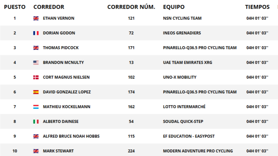 Clasificación de la etapa 4 de una competición ciclista, mostrando los diez primeros puestos. Los corredores y sus equipos aparecen listados con sus tiempos, destacando a Ethan Vernon en la primera posición.