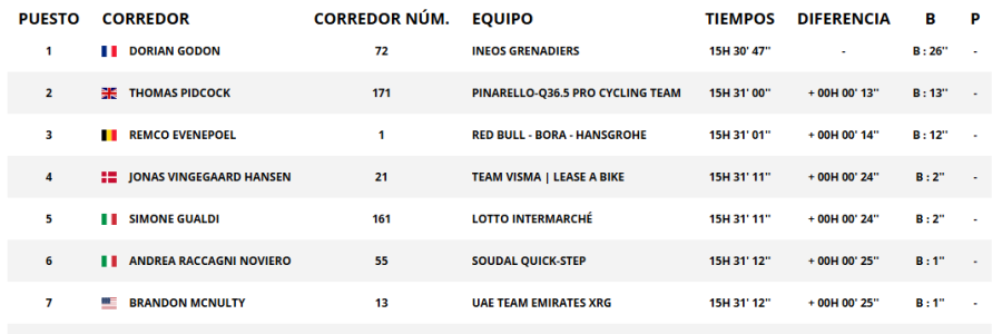 Clasificación general tras la 4ª etapa de la Volta Catalunya 2026