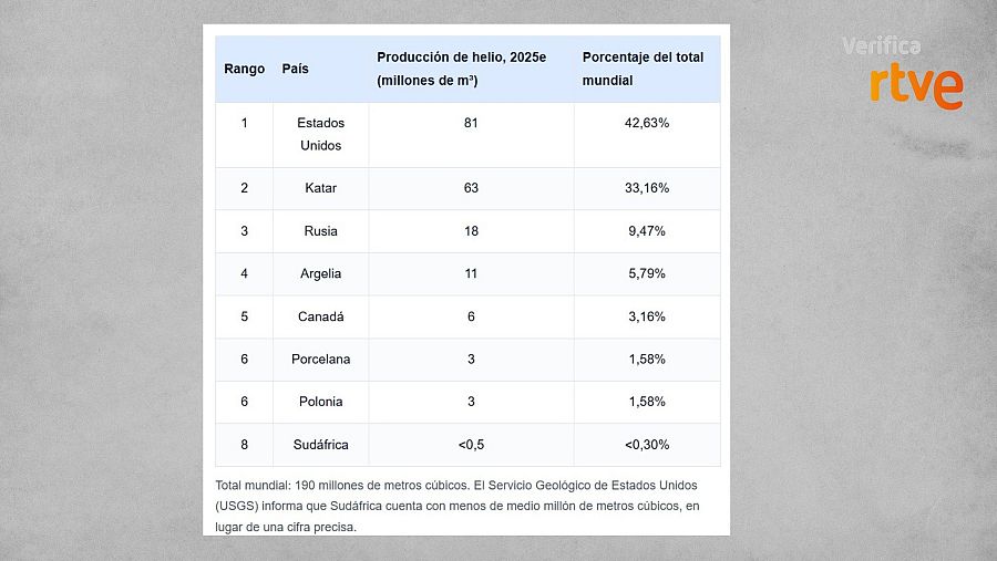 Ránking de países productores de helio