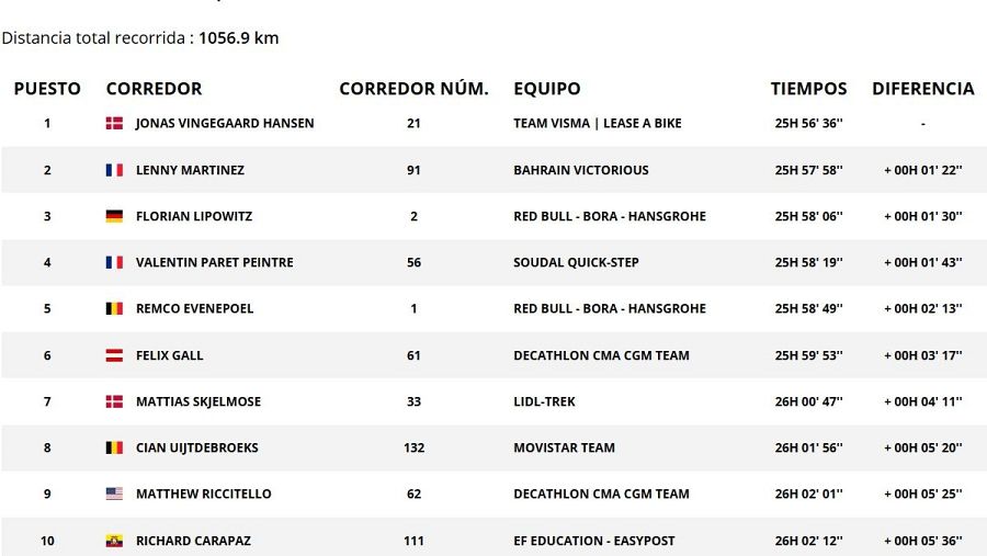 Clasificación general final Volta a Catalunya 2026