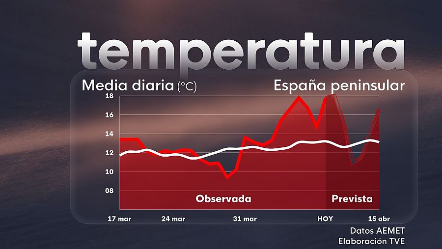 Evolución temperatura media diaria.