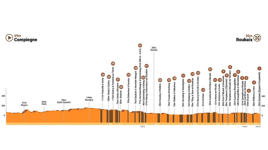 Perfil y recorrido de la París-Roubaix 2026.