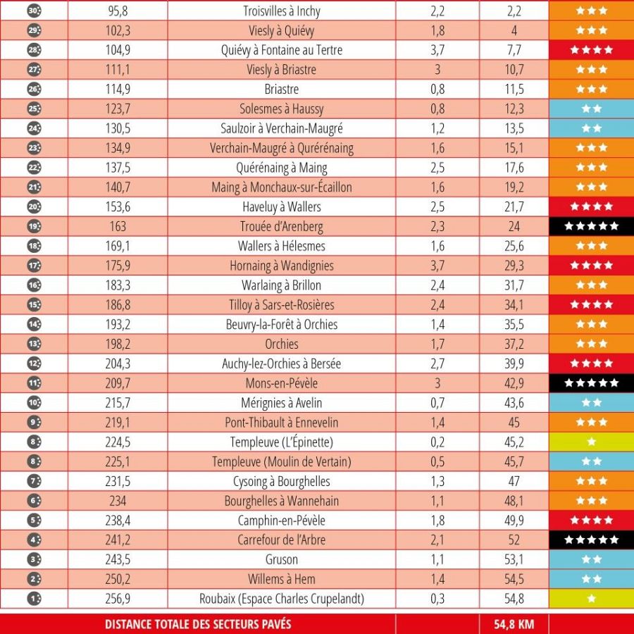 Sectores de pavé en la París-Roubaix 2026.