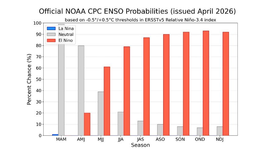 Probabilidad de ocurrencia de El Niño y La Niña. Fuente: NOAA