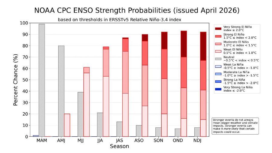 Porcentaje de probabilidad de intensificación de El Niño. Fuente: NOAA