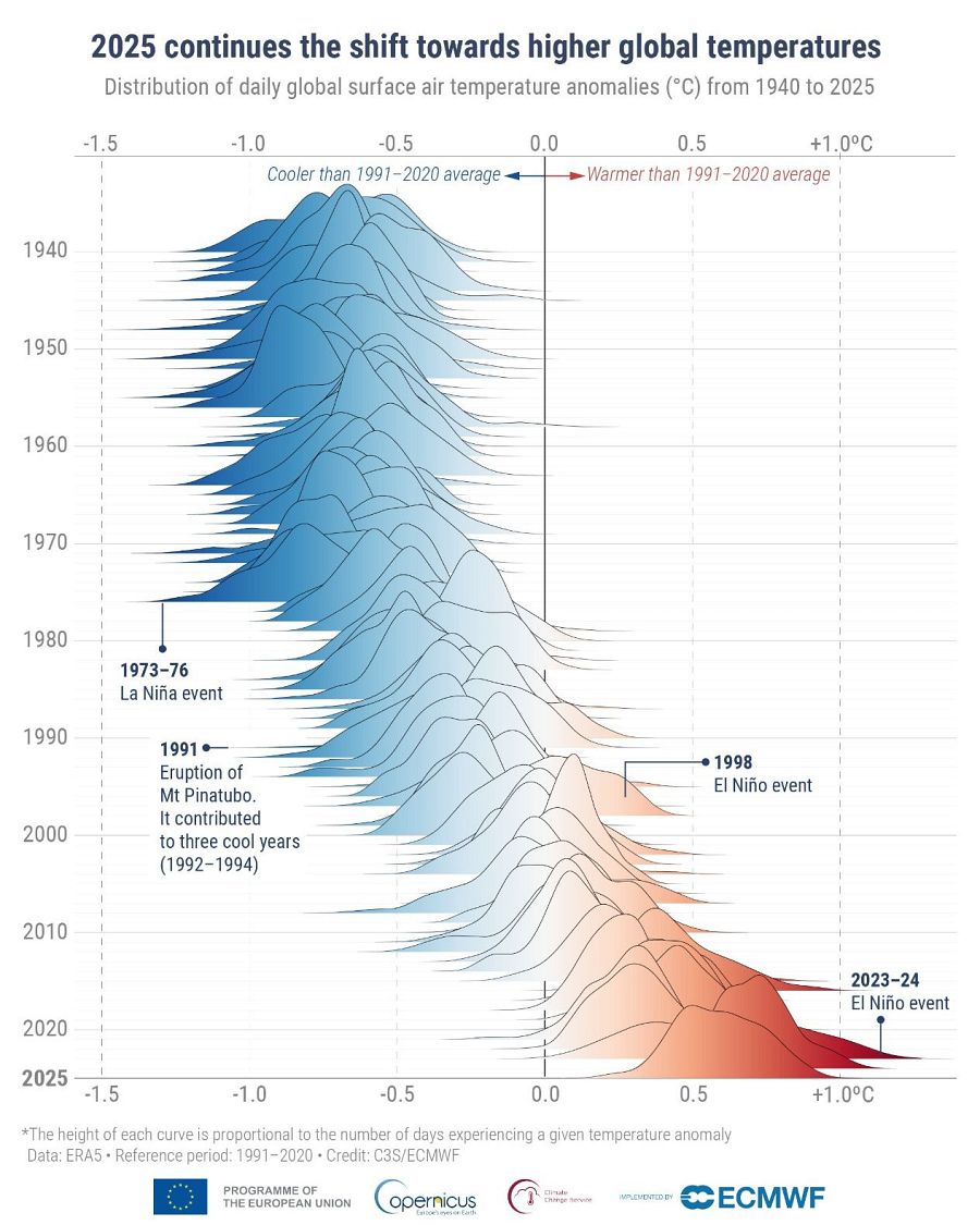 Distribución de las anomalías diarias de la temperatura del aire superficial global (°C) en relación con el período 1991-2020 para cada año desde 1940 hasta 2025. Se han anotado eventos climáticos importantes seleccionados.