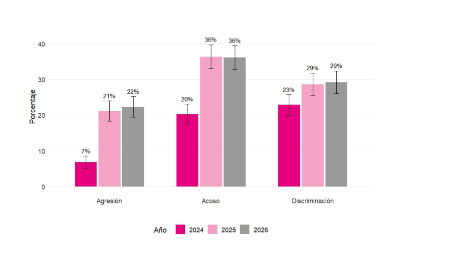 Evolución de la discriminación, el acoso y las agresiones físicas en las tres ediciones