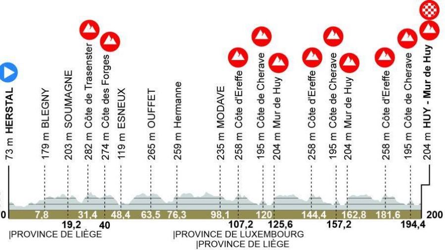 Recorrido de la Flecha Valona 2026