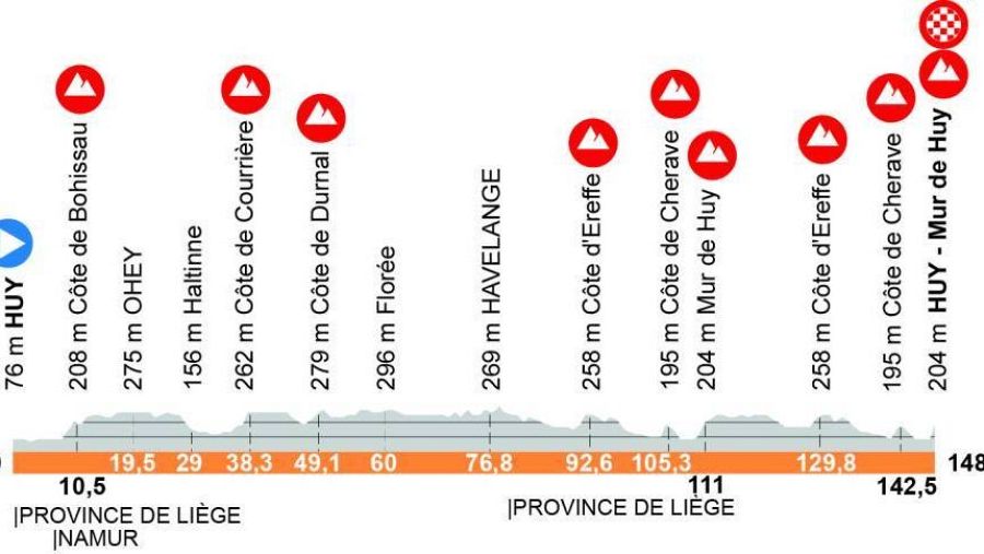 Recorrido de la Flecha Valona Femenina 2026