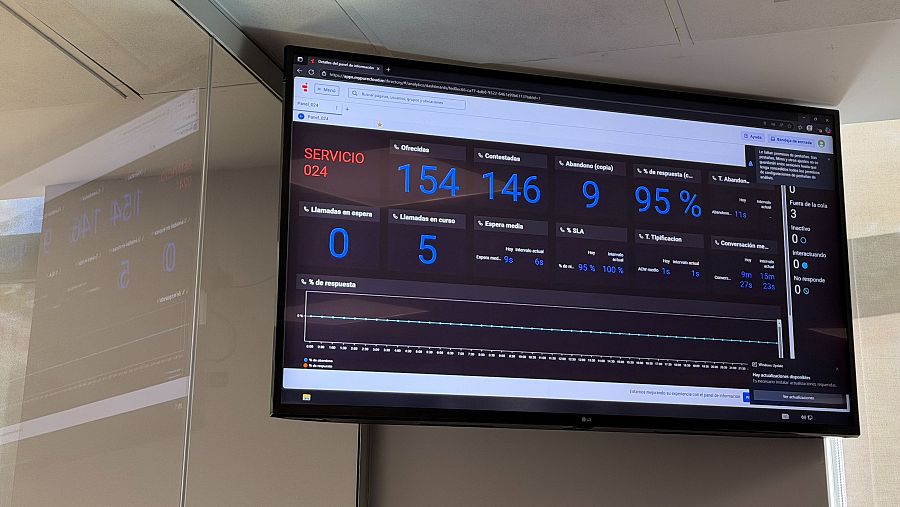 Estadísticas del servicio 024 un martes de abril por la mañana