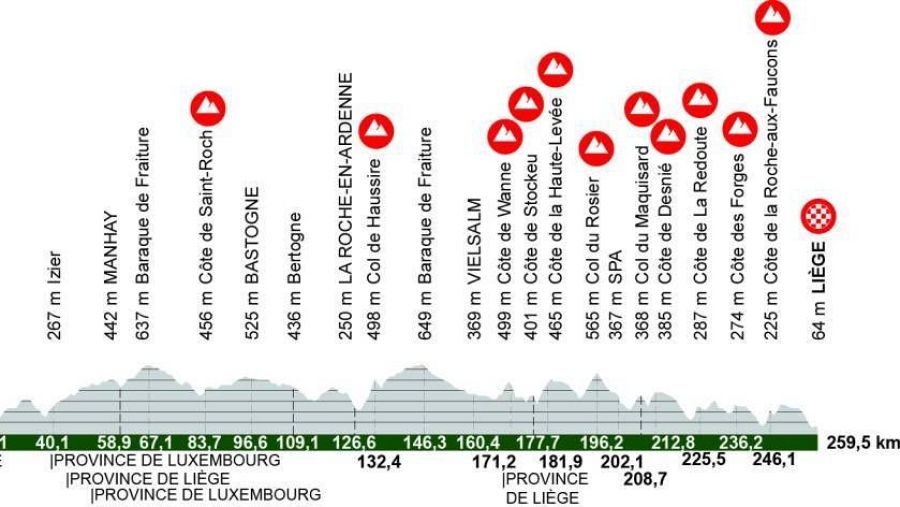 Perfil de la Lieja-Bastoña-Lieja
