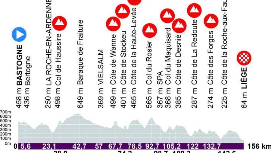Perfil de la Lieja-Bastoña-Lieja femenina
