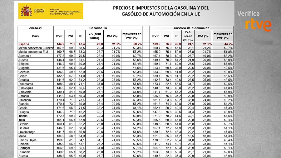 El 50,2% del precio de la gasolina 95 en enero fueron impuestos, según datos oficiales