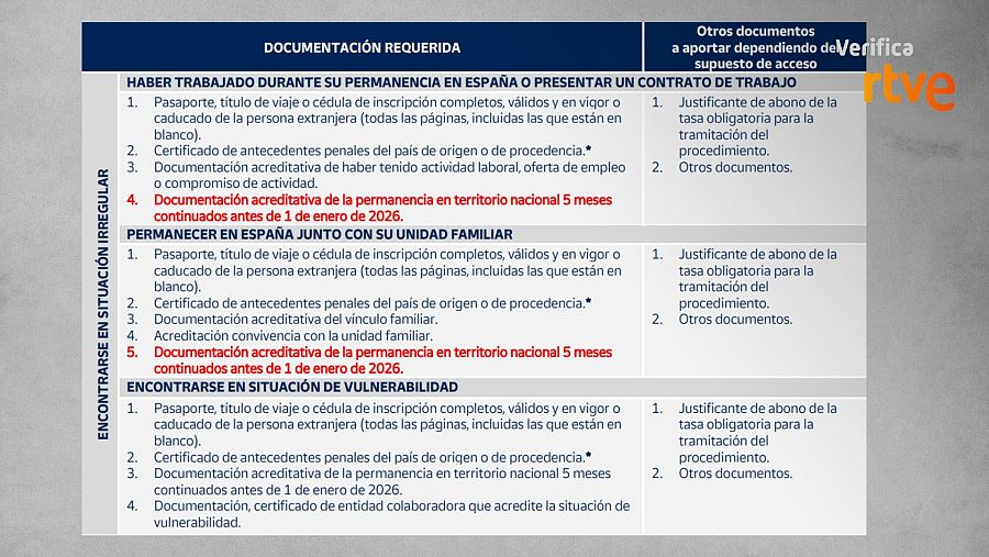 Documentación requerida para solicitar la regularización, según la guía de Correos