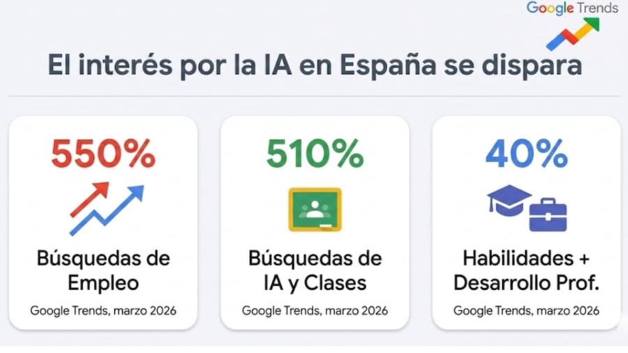 tres infografias que indican un aumento del 550& de búsquedas de empleo, 510% búsquedas de IA y clases, y 40% Habilidades más desarrollo profesional