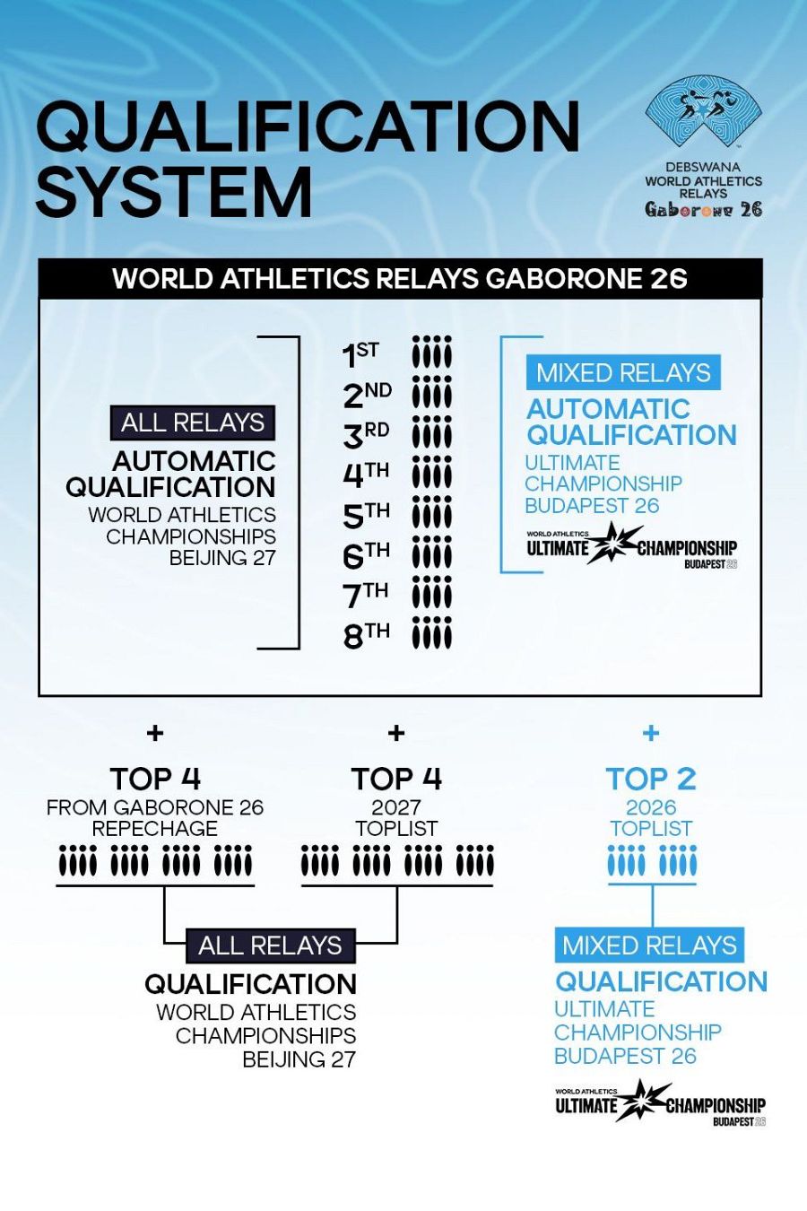 Infografía (en inglés) con el sistema de clasificación de los World Relays al Mundial de Pekín 2027 y el Ultimate 2026