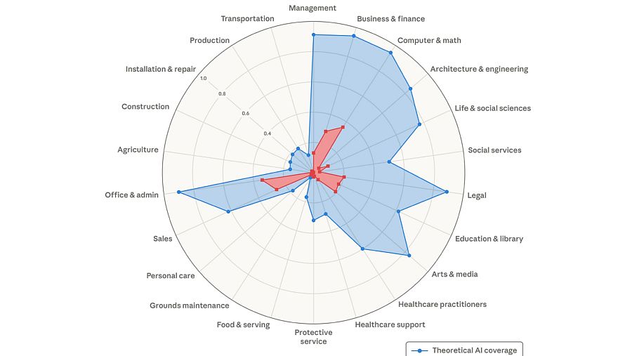 Infográfia circulas donde se ve los trabajos que pueden verse afectados por la inteligencia artiticial