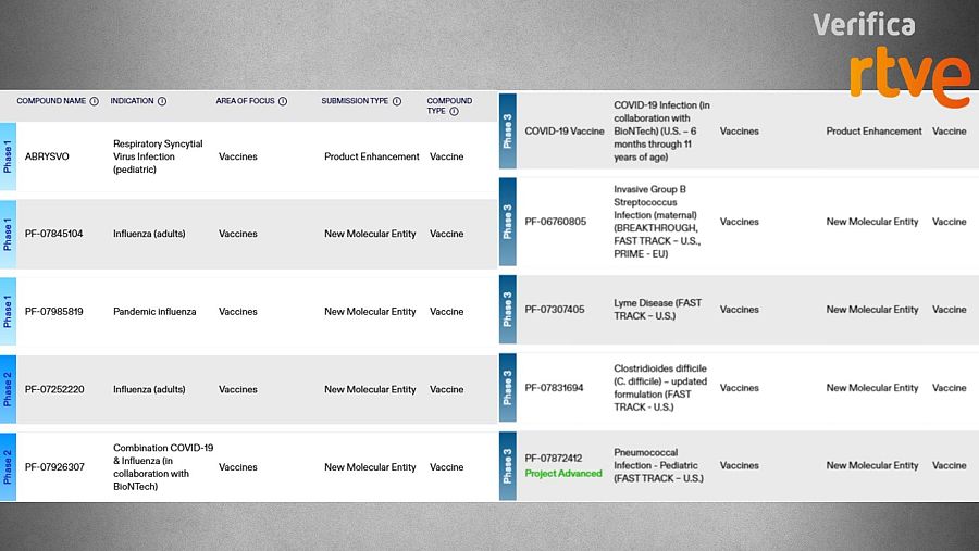 Listado de vacunas en desarrollo en la web de Pfizer