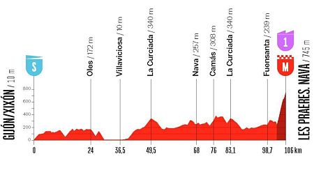 Perfil de la 6ª etapa de la Vuelta Femenina con final en Les Praeres