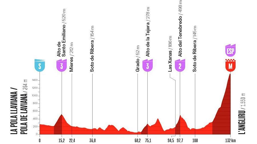 Perfil de la 7ª etapa de la Vuelta Femenina con final en L'Angliru