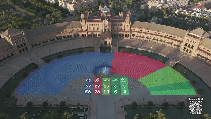 Los resultados del sondeo de las elecciones al Parlamento de Andalucía en la Plaza de España de Sevilla