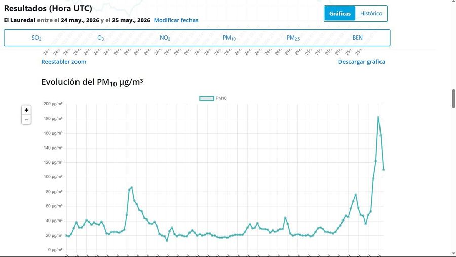 Gráfico de evolución de PM10 en El Lauredal, Asturias, del 24 al 25 de mayo de 2026. Muestra concentraciones en µg/m³ con picos de hasta 180 µg/m³.
