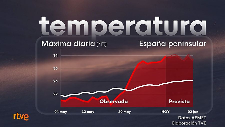 Gráfico comparativo de temperaturas máximas