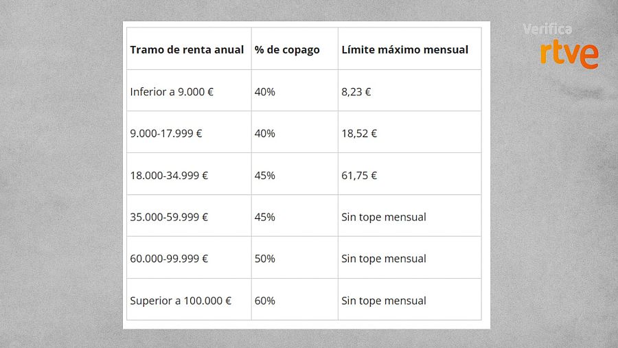 Porcentajes de copago y límites mensuales para trabajadores.