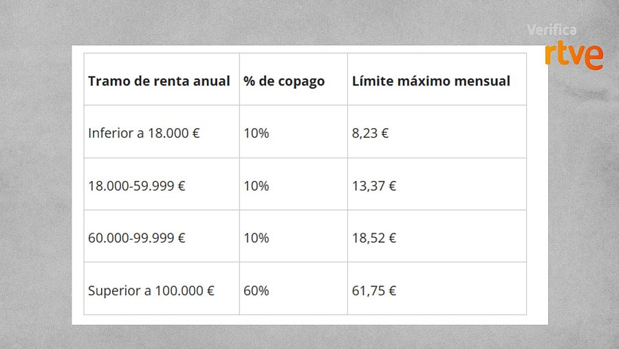Porcentajes de copago y límites mensuales para pensionistas.