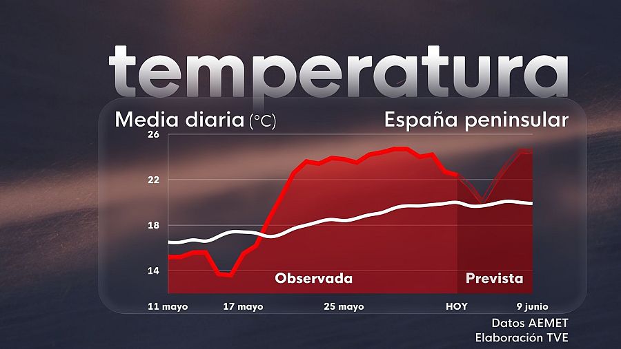 Las temperaturas están siendo propias de pleno verano y aunque bajan el viernes, el fin de semana subirán.