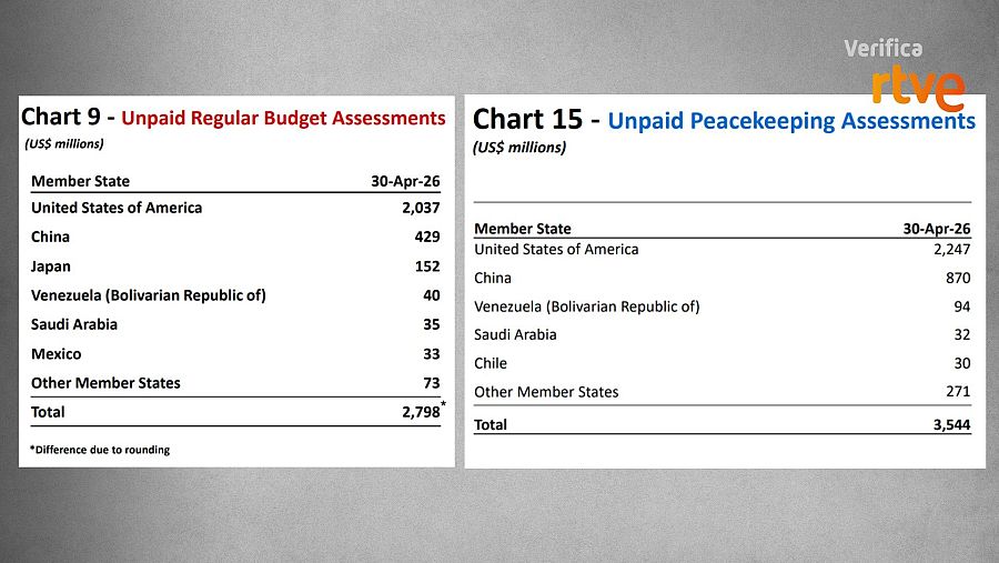 A la izquierda, deudas de los países con la ONU del presupuesto regular; a la derecha, de las misiones de mantenimiento de la paz.