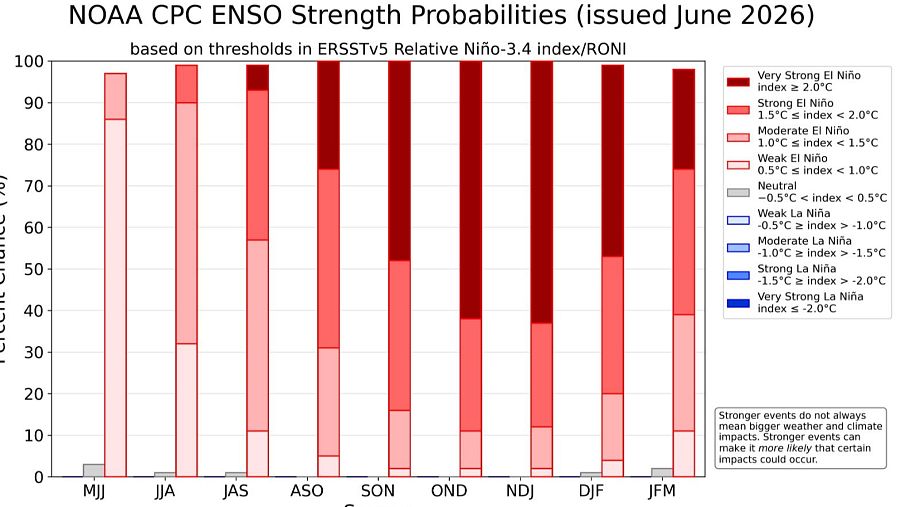 El fenómeno de El Niño ya ha comenzado