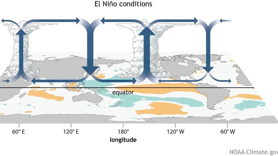 El Niño ya ha comenzado
