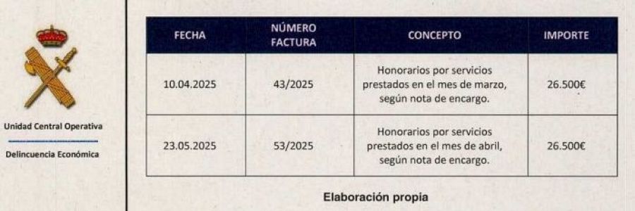 Fragmento del informe de la UCO que apunta a dos pagos del PSOE a Teijelo que no figurarían en la documentación aportada por el partido