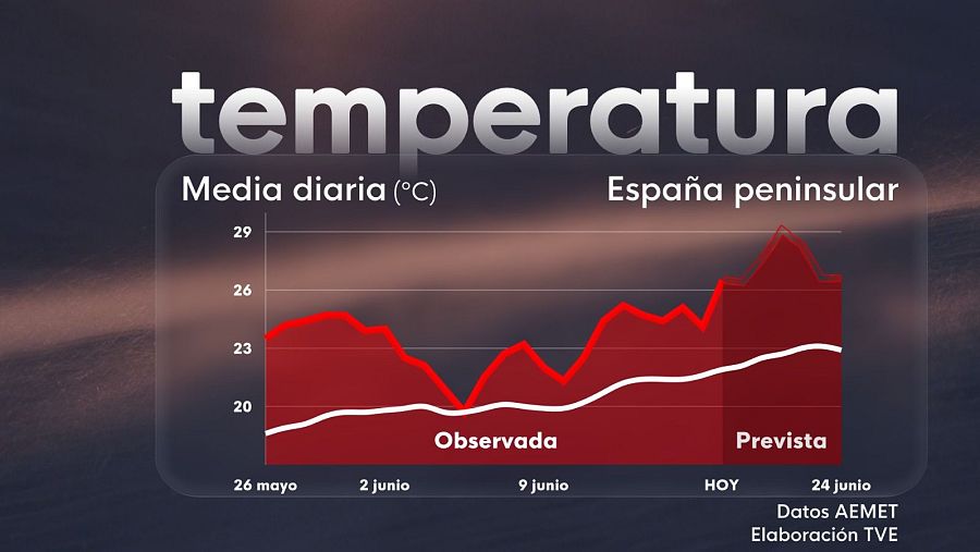 Llega la primera ola de calor del verano