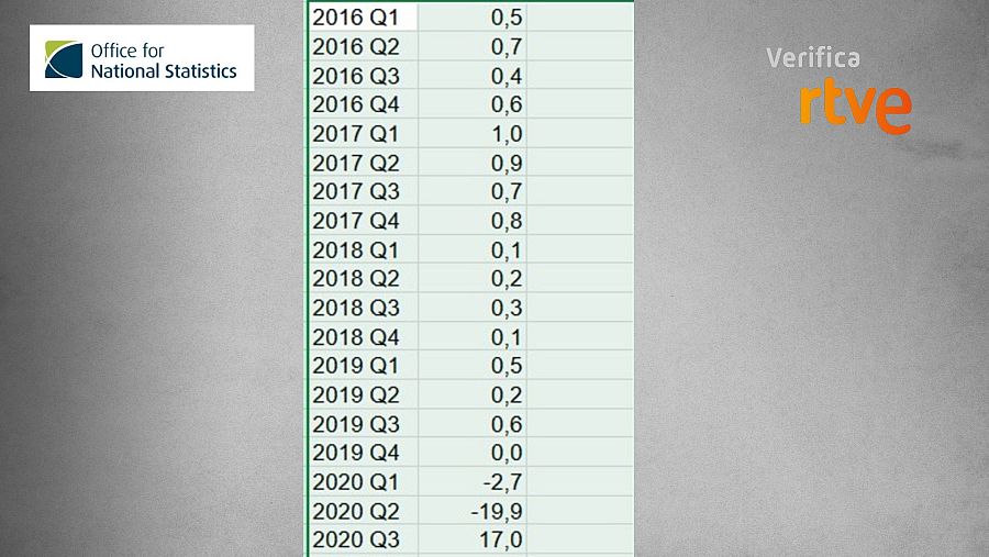 Los datos económicos que muestran que no hubo recesión justo tras el Brexit