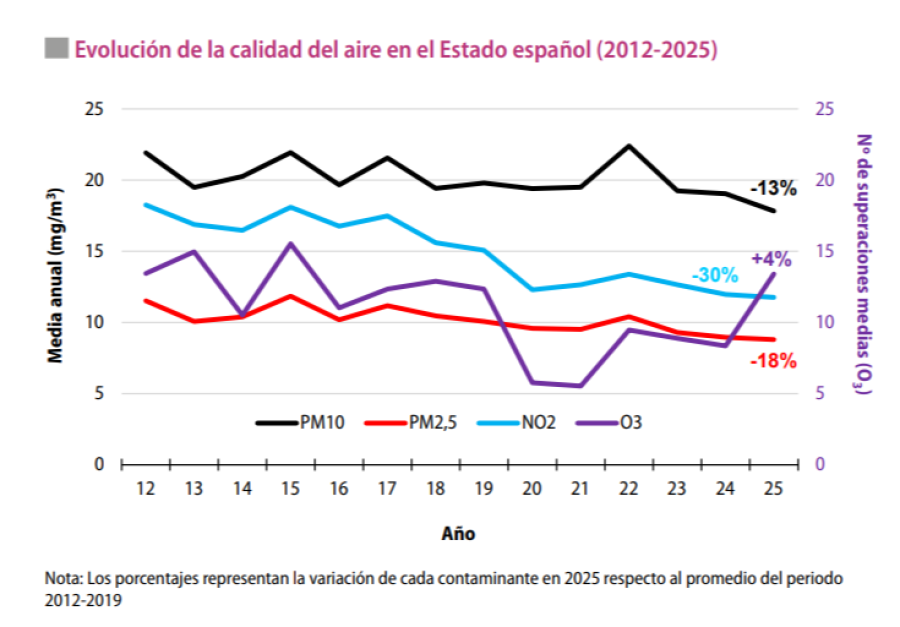 Evolución de la calidad del aire en España, según el informe de Ecologistas en Acción
