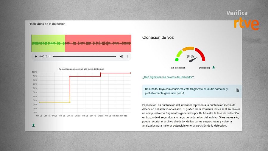 Resultado del análisis con Hiya de este audio manipulado con IA.