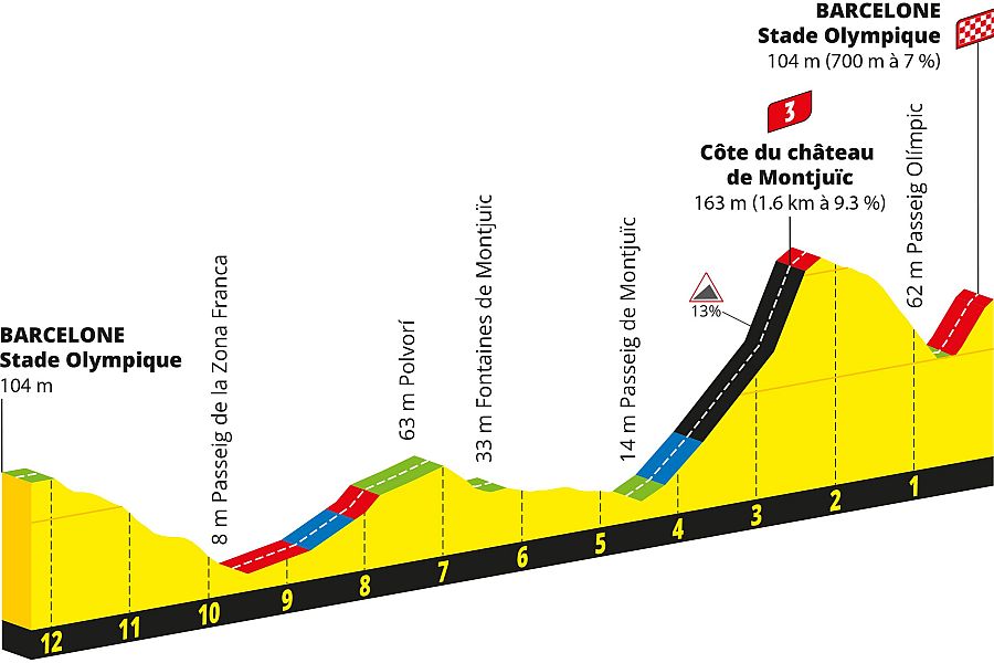Perfil de los últimos kilómetros de la 2ª etapa del Tour de Francia 2026: el circuito de Montjuic