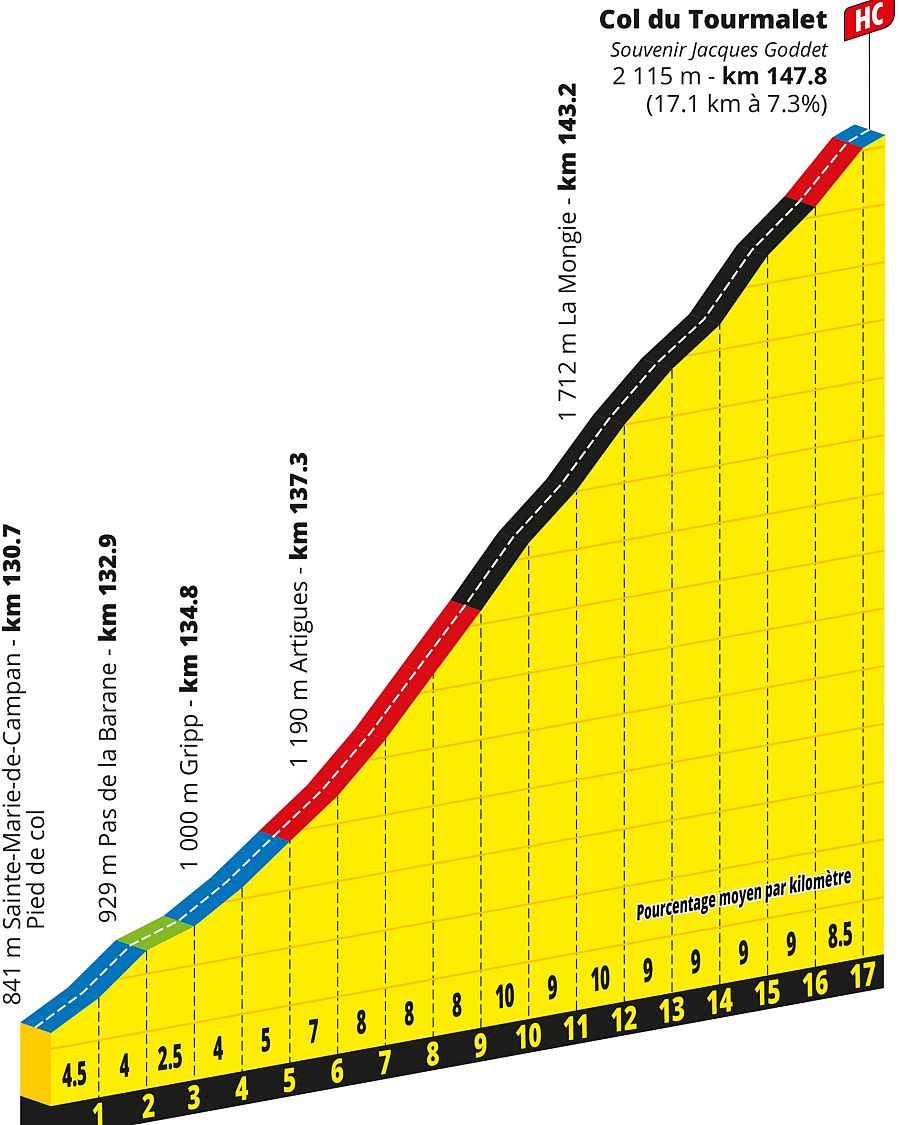 Tour 2026: altimetría del Tourmalet