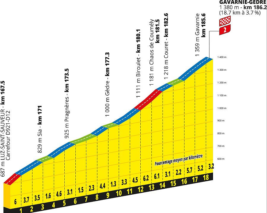 Tour de Francia 2026: perfil de los úlitmos kilómetors de la etapa 6