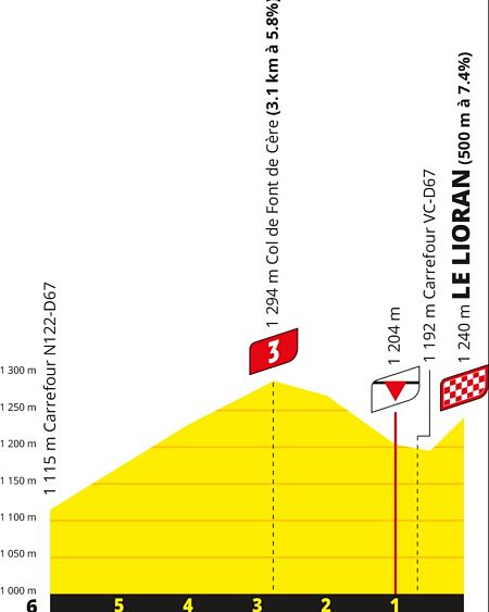 Tour de Francia 2026: perfil de los últimos kilómetros de la etapa 10