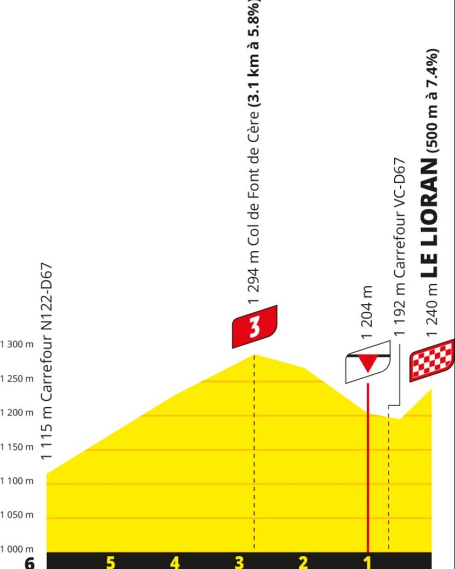 Tour de Francia 2026: perfil de los últimos kilómetros de la etapa 10