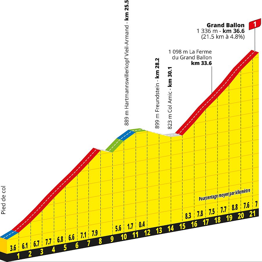 Tour de Francia 2026: altimetría del puerto de montaña del Grand Ballon